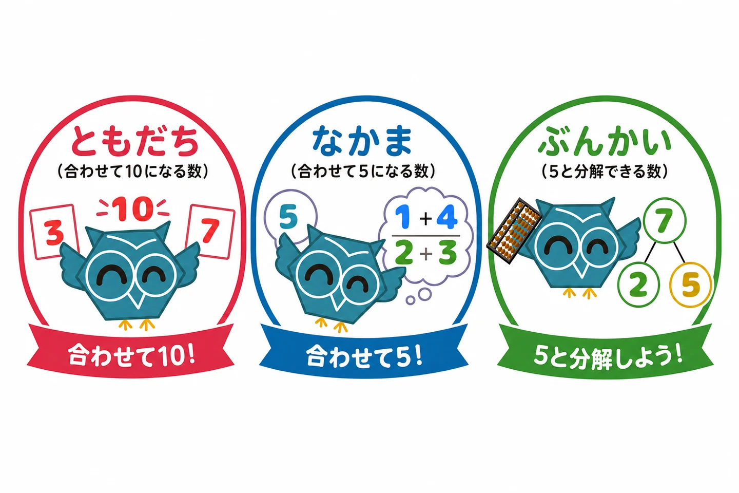 ともだち（合わせて10になる数。3と7）、なかま（合わせて5になる数。1と4、2と3）、ぶんかい（5と残りの数に分けること。7は5と2）の図。それぞれのバッジの前にフクロウのキャラクターがいる